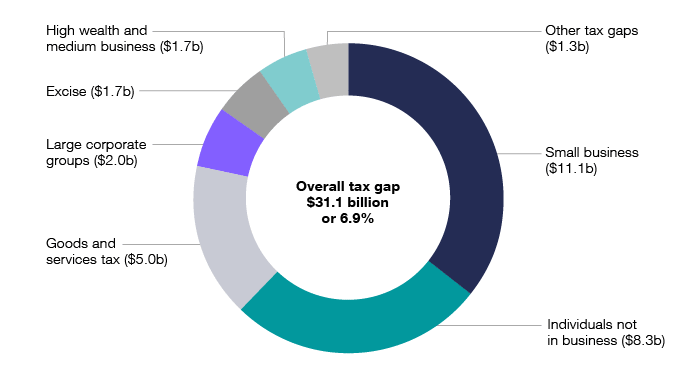 ATO - Tax gap